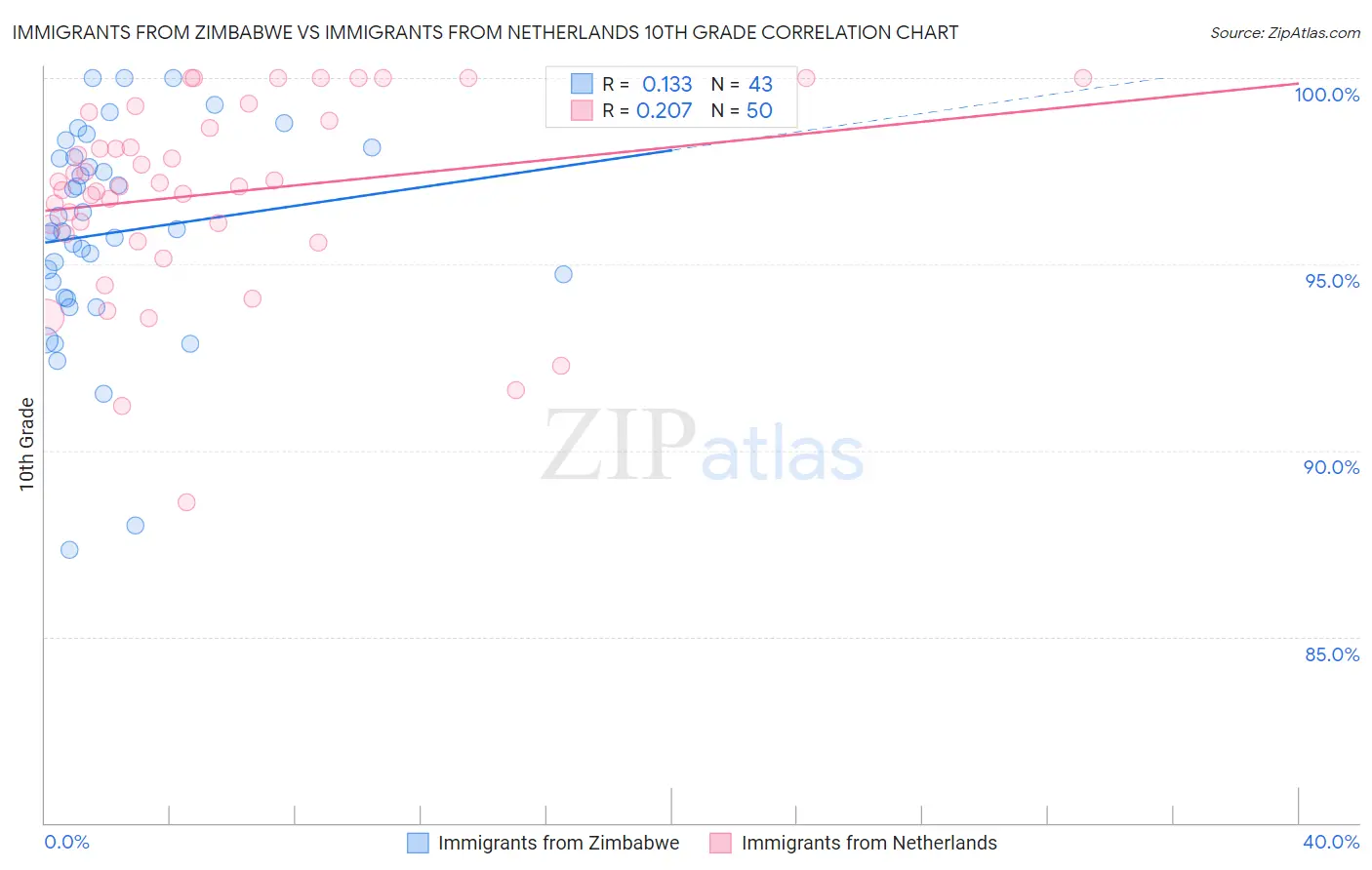 Immigrants from Zimbabwe vs Immigrants from Netherlands 10th Grade