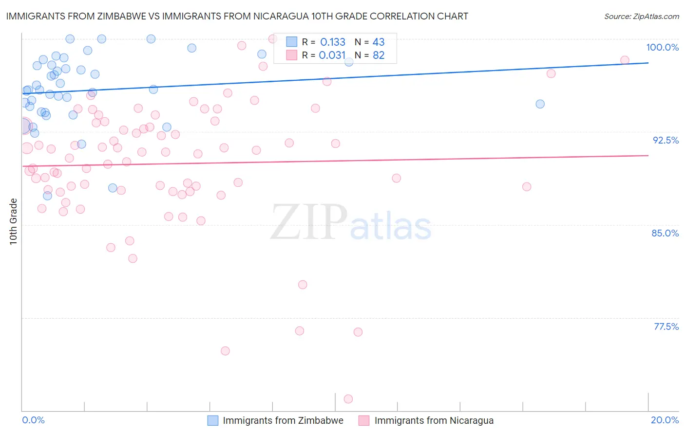 Immigrants from Zimbabwe vs Immigrants from Nicaragua 10th Grade