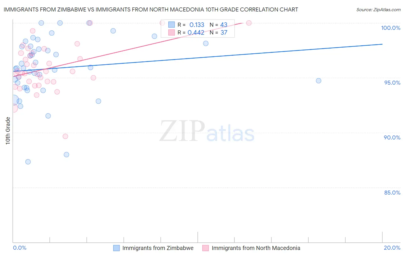Immigrants from Zimbabwe vs Immigrants from North Macedonia 10th Grade