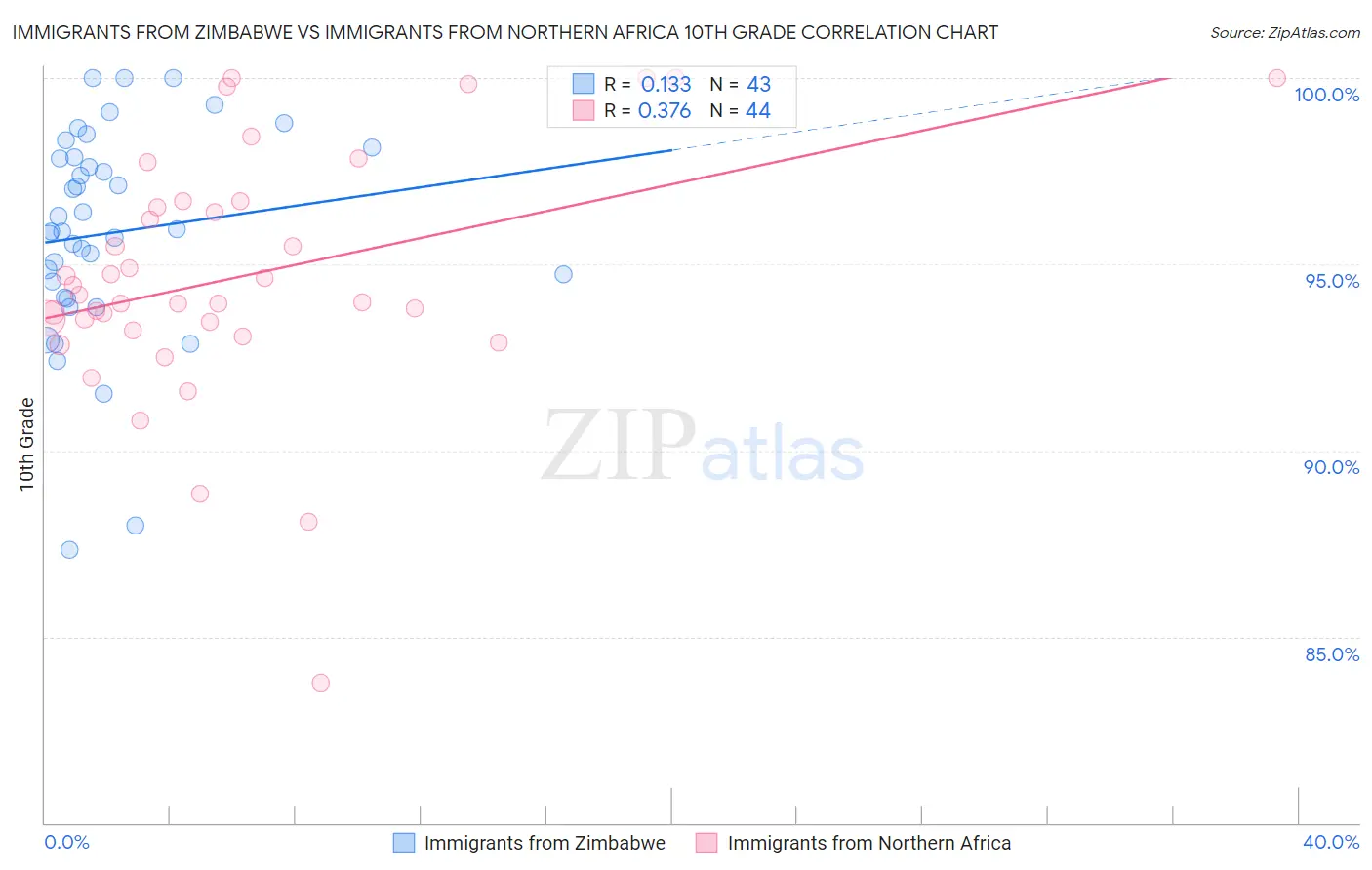 Immigrants from Zimbabwe vs Immigrants from Northern Africa 10th Grade