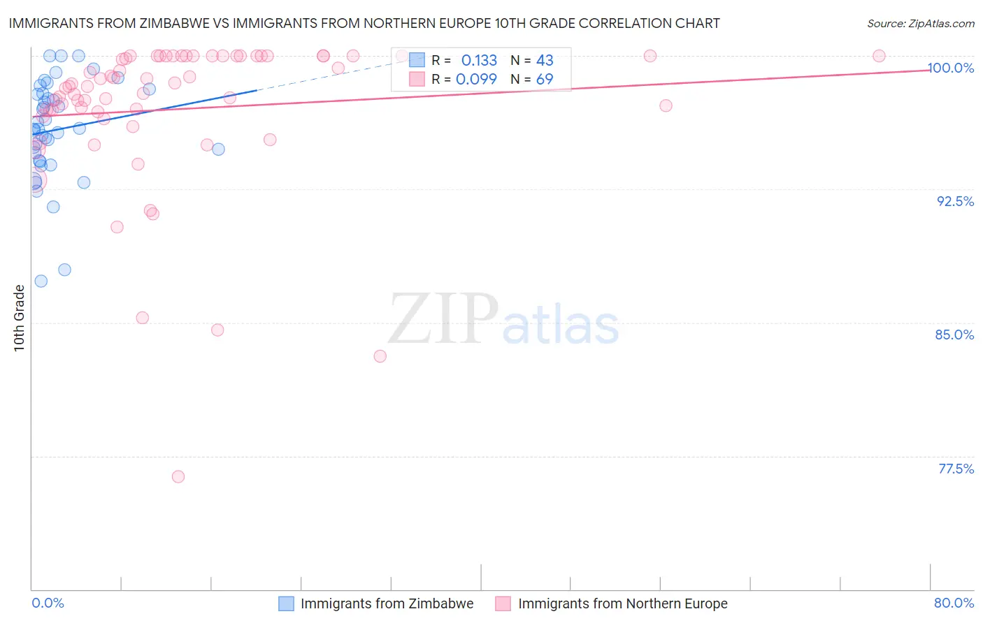 Immigrants from Zimbabwe vs Immigrants from Northern Europe 10th Grade