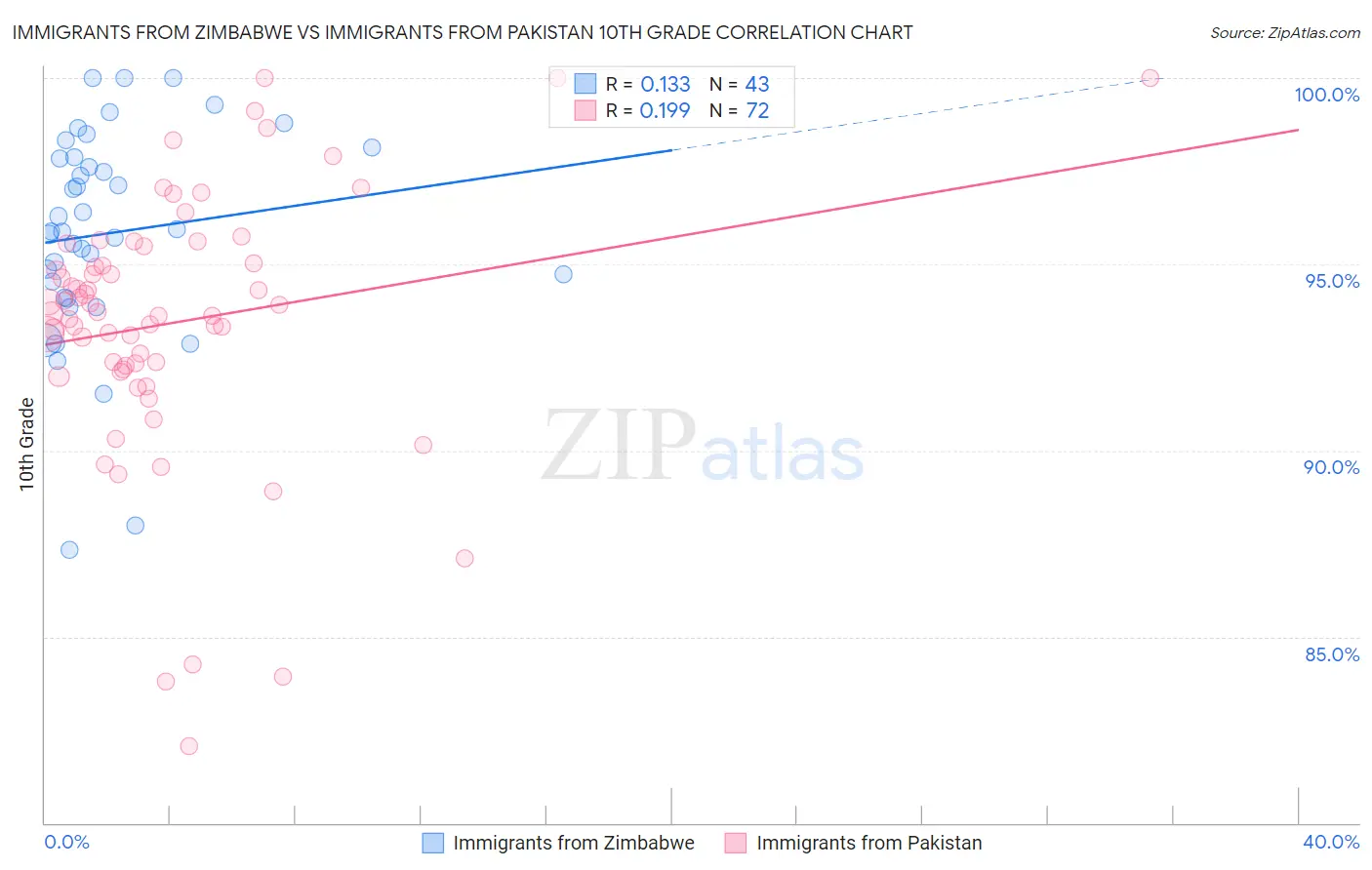 Immigrants from Zimbabwe vs Immigrants from Pakistan 10th Grade