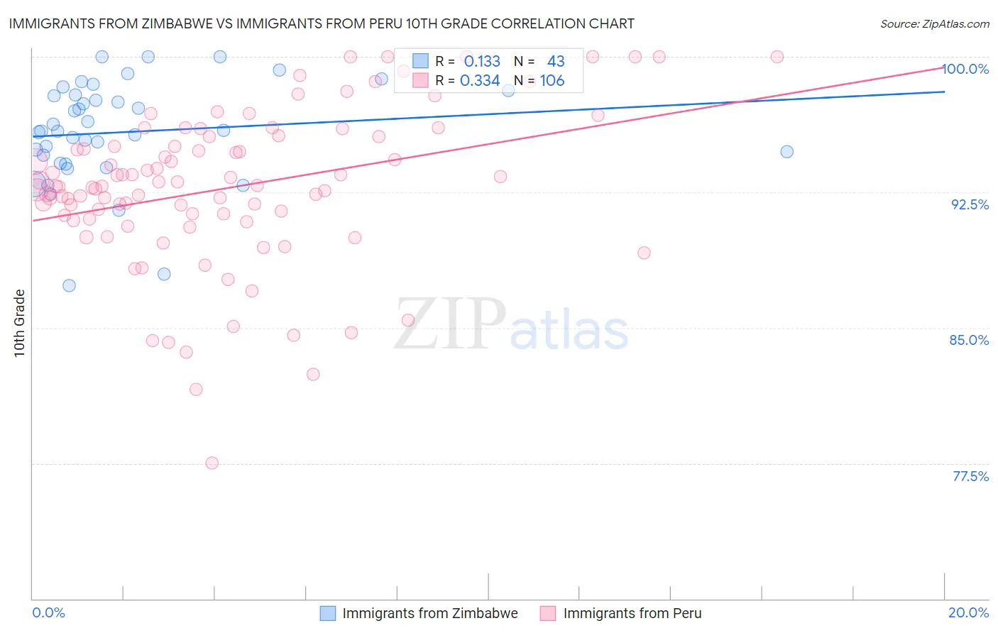 Immigrants from Zimbabwe vs Immigrants from Peru 10th Grade