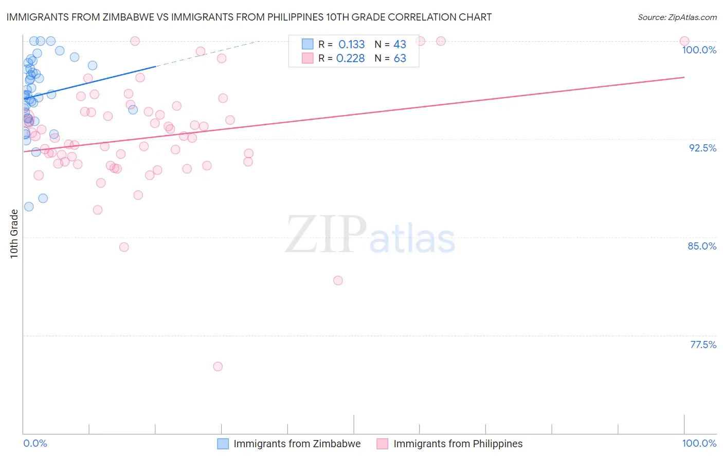 Immigrants from Zimbabwe vs Immigrants from Philippines 10th Grade