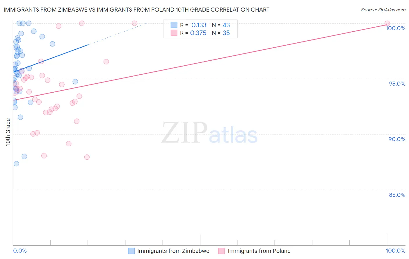 Immigrants from Zimbabwe vs Immigrants from Poland 10th Grade