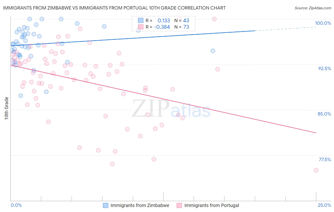 Immigrants from Zimbabwe vs Immigrants from Portugal 10th Grade