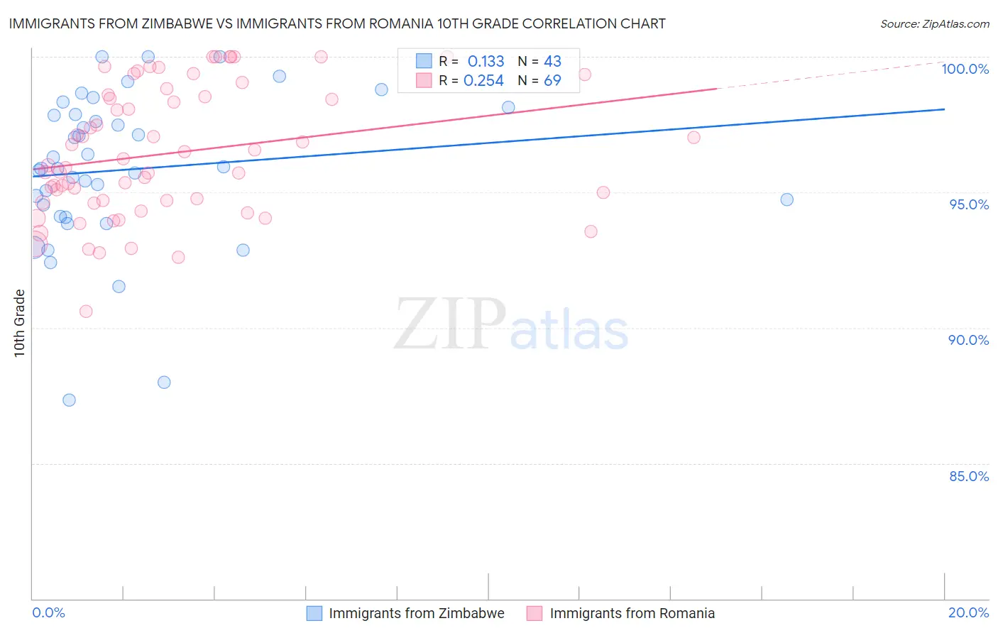 Immigrants from Zimbabwe vs Immigrants from Romania 10th Grade