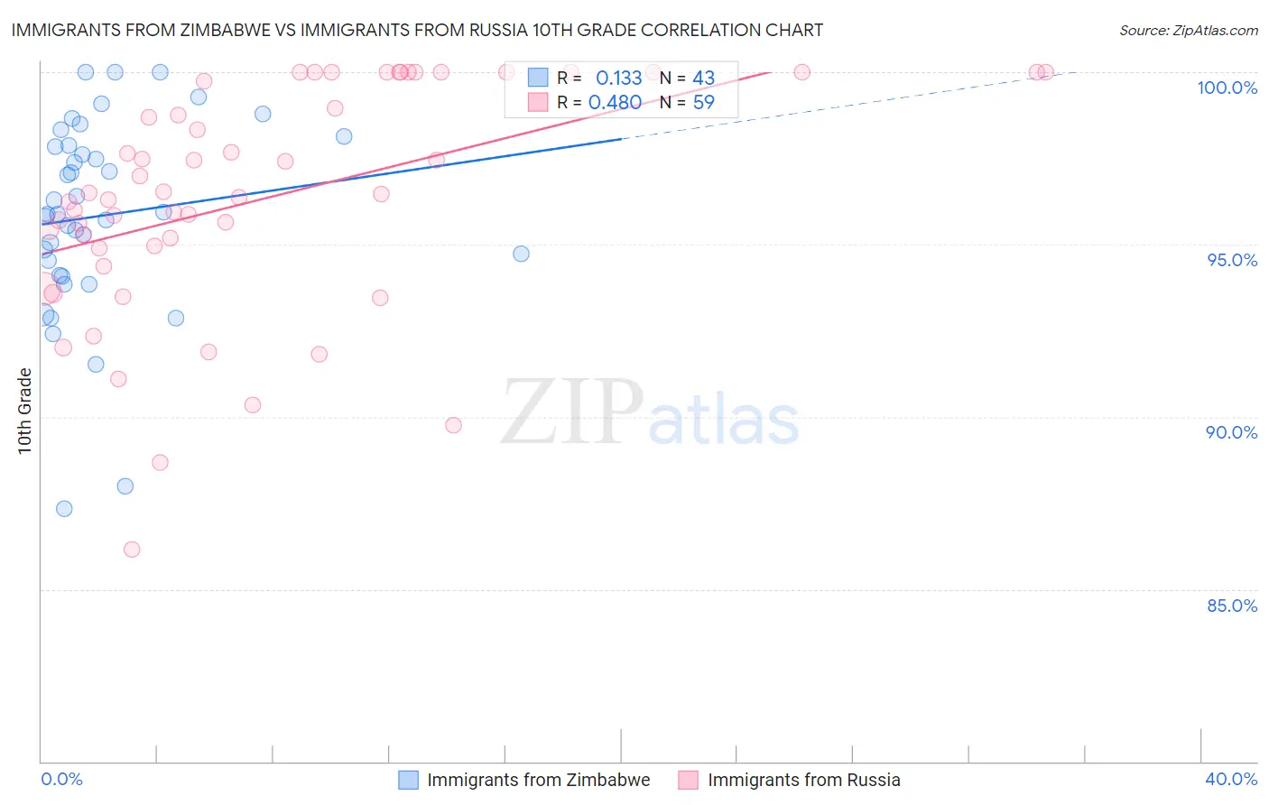Immigrants from Zimbabwe vs Immigrants from Russia 10th Grade
