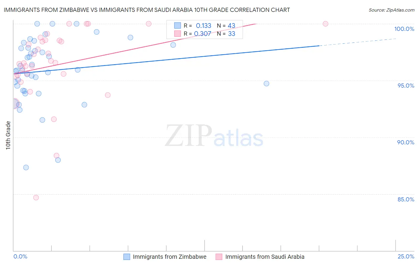 Immigrants from Zimbabwe vs Immigrants from Saudi Arabia 10th Grade