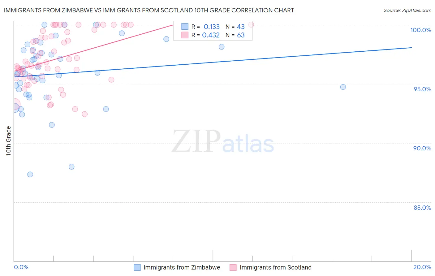 Immigrants from Zimbabwe vs Immigrants from Scotland 10th Grade