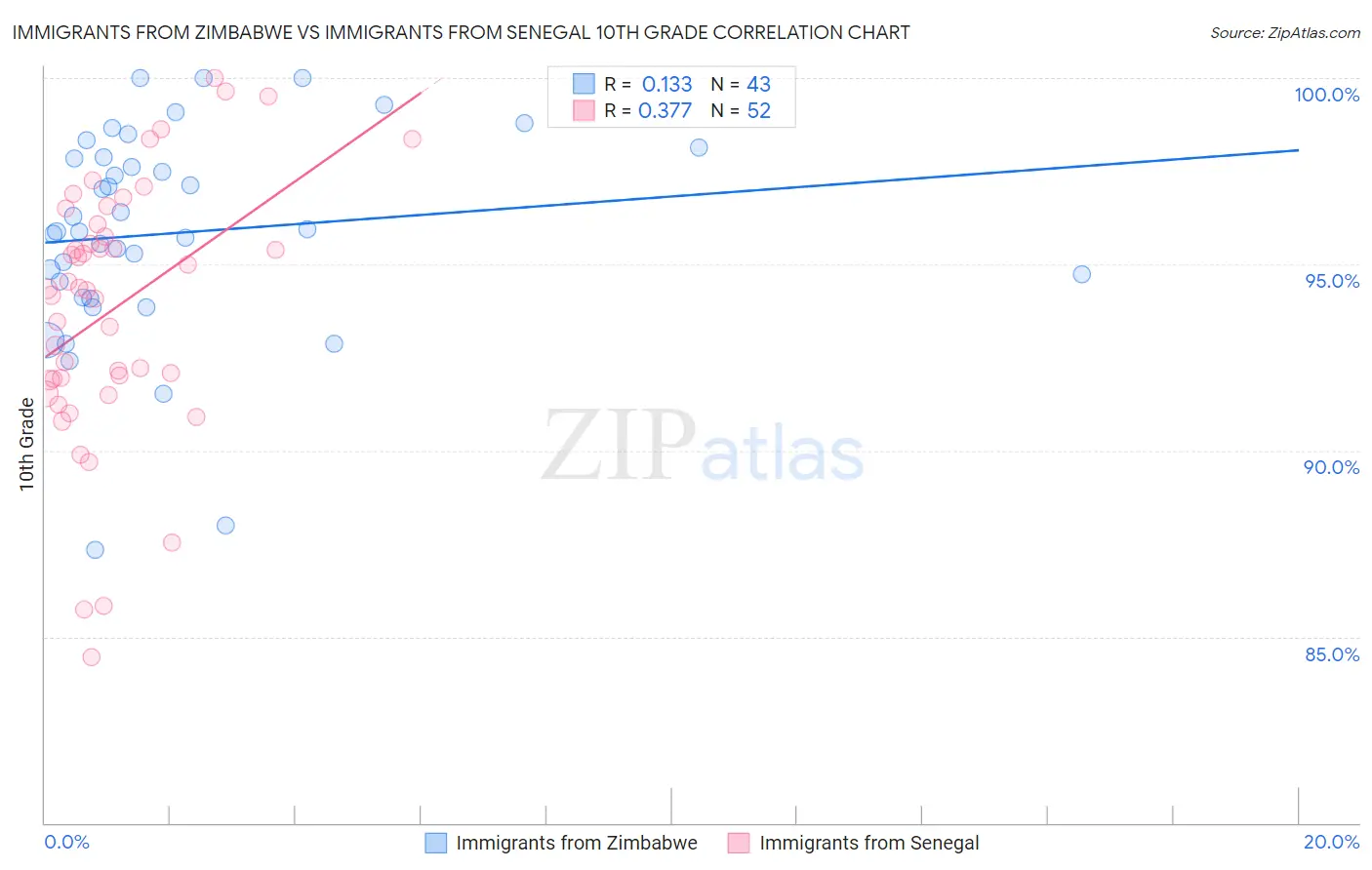 Immigrants from Zimbabwe vs Immigrants from Senegal 10th Grade