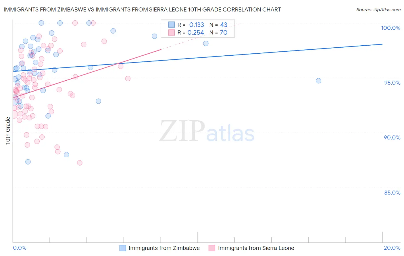 Immigrants from Zimbabwe vs Immigrants from Sierra Leone 10th Grade