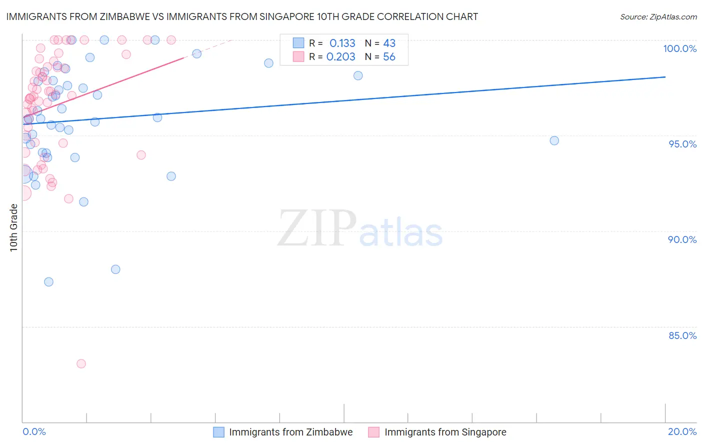 Immigrants from Zimbabwe vs Immigrants from Singapore 10th Grade