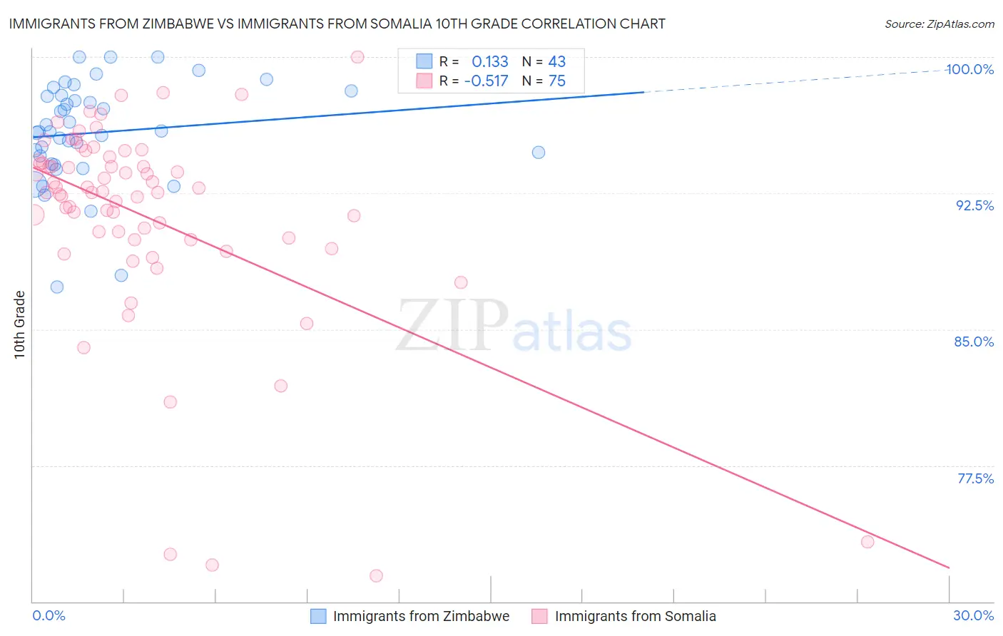 Immigrants from Zimbabwe vs Immigrants from Somalia 10th Grade