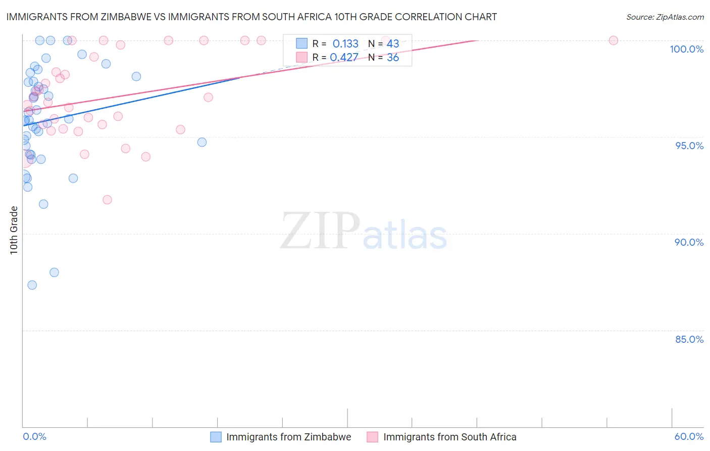 Immigrants from Zimbabwe vs Immigrants from South Africa 10th Grade