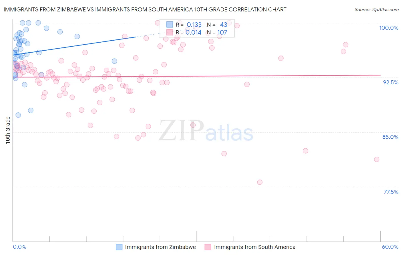 Immigrants from Zimbabwe vs Immigrants from South America 10th Grade