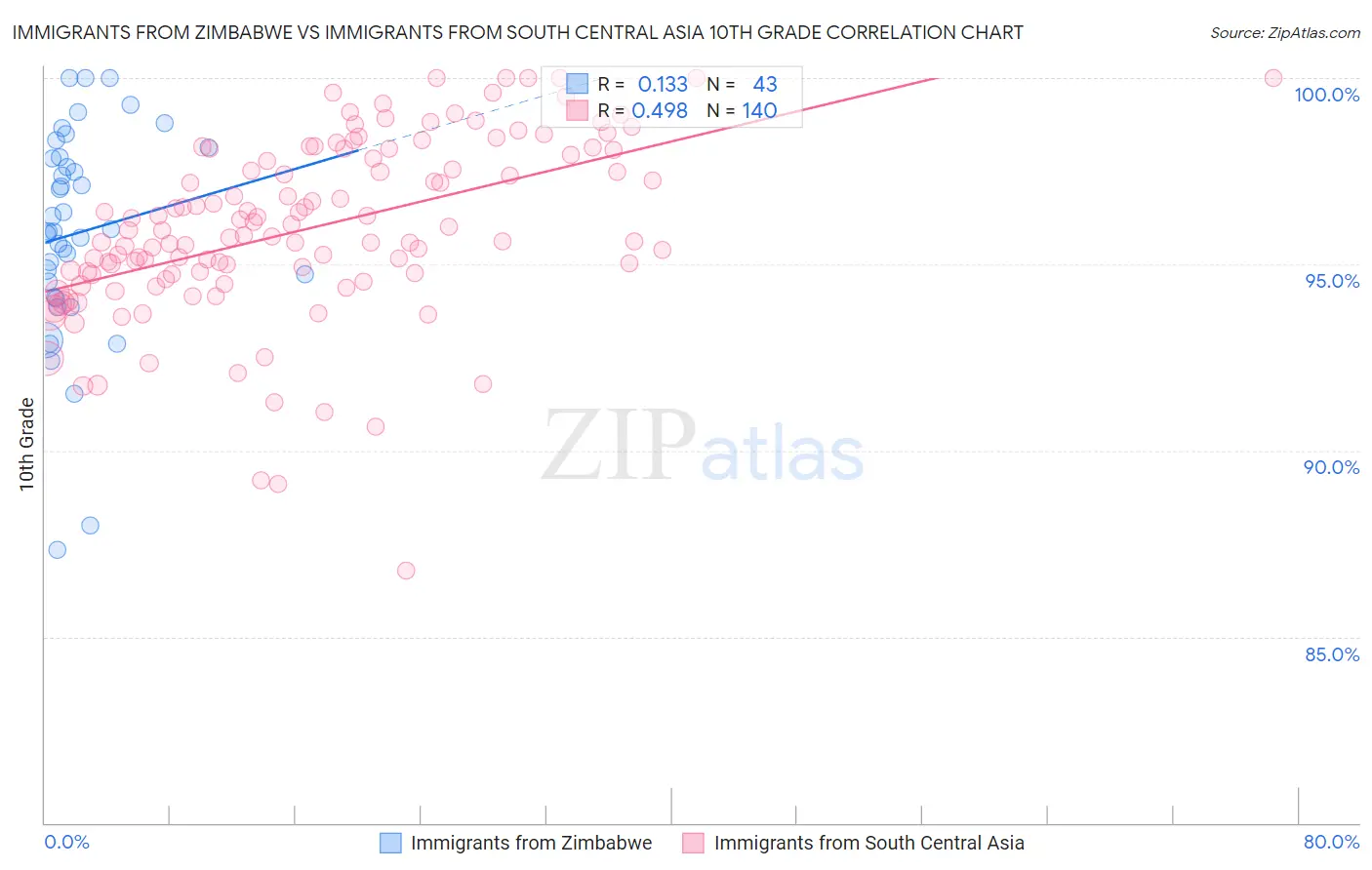 Immigrants from Zimbabwe vs Immigrants from South Central Asia 10th Grade