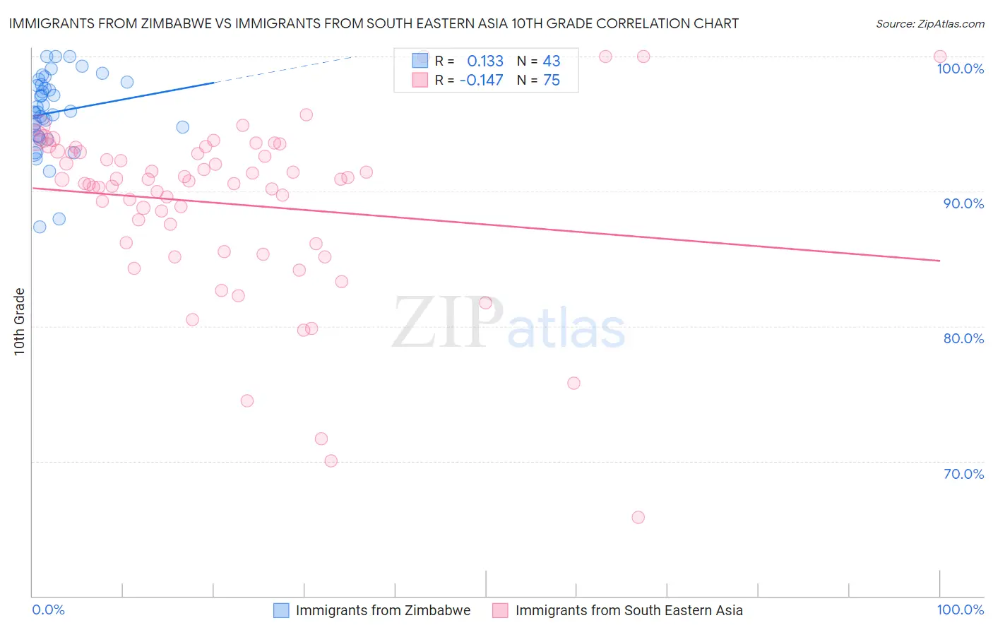 Immigrants from Zimbabwe vs Immigrants from South Eastern Asia 10th Grade