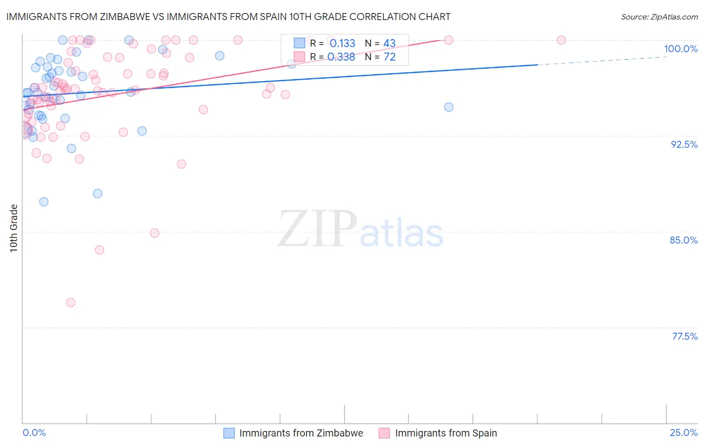 Immigrants from Zimbabwe vs Immigrants from Spain 10th Grade