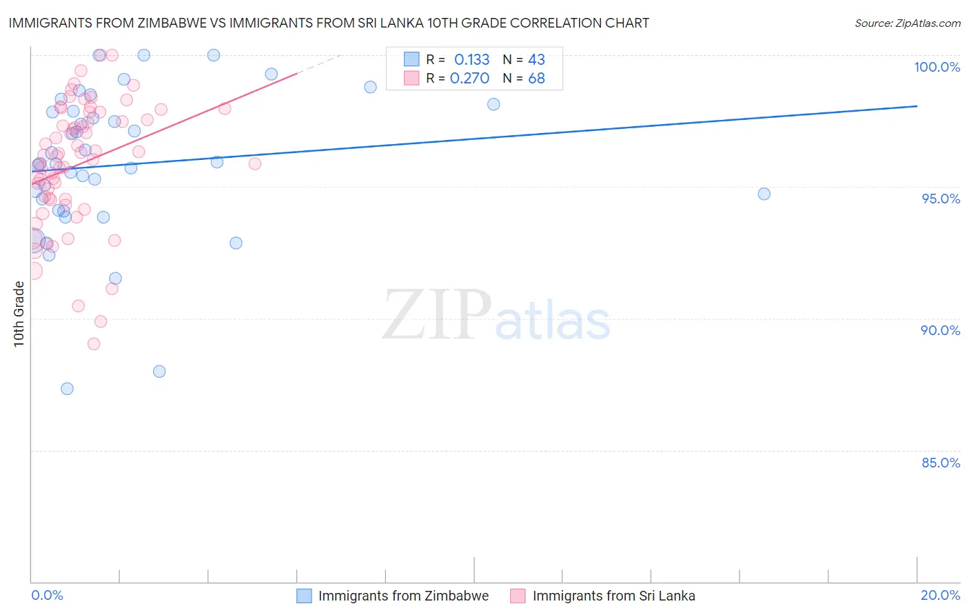 Immigrants from Zimbabwe vs Immigrants from Sri Lanka 10th Grade