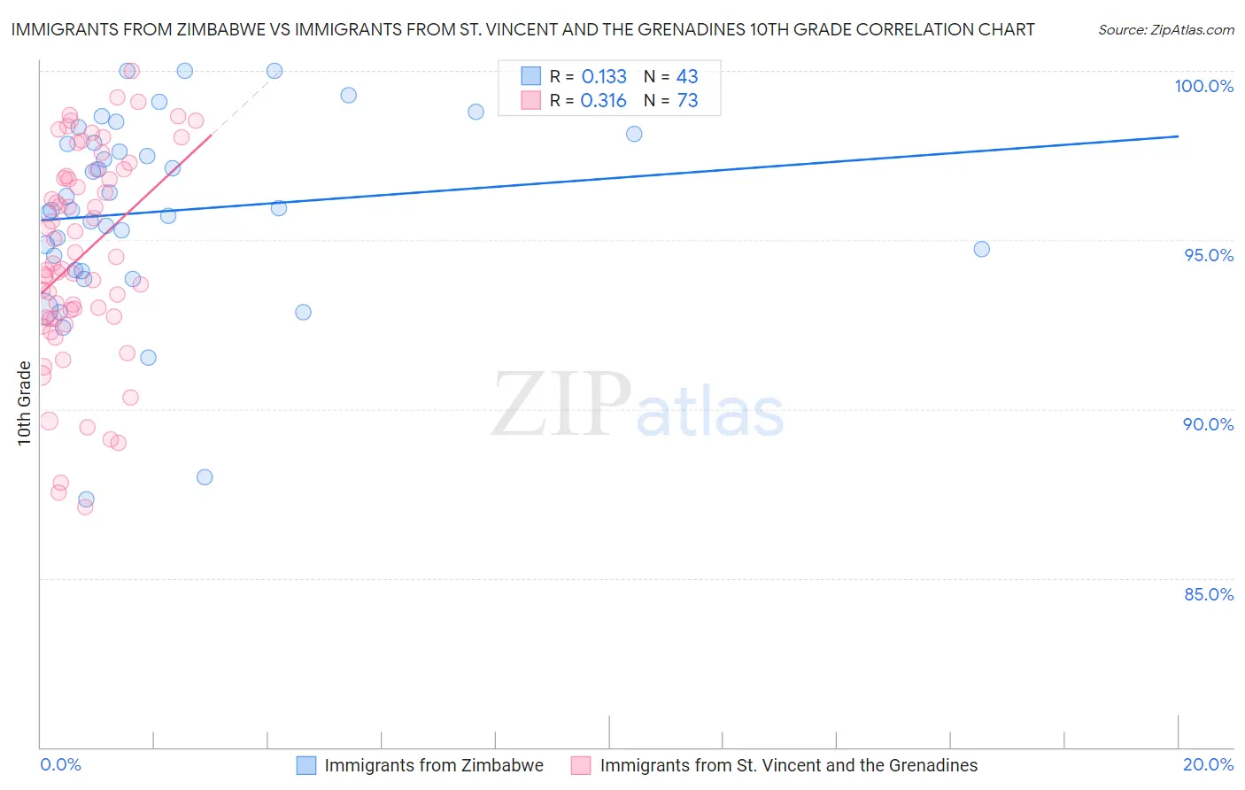 Immigrants from Zimbabwe vs Immigrants from St. Vincent and the Grenadines 10th Grade