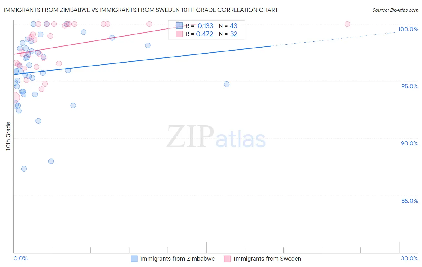 Immigrants from Zimbabwe vs Immigrants from Sweden 10th Grade