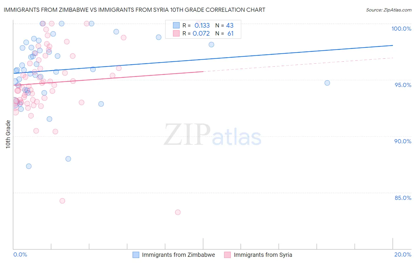 Immigrants from Zimbabwe vs Immigrants from Syria 10th Grade