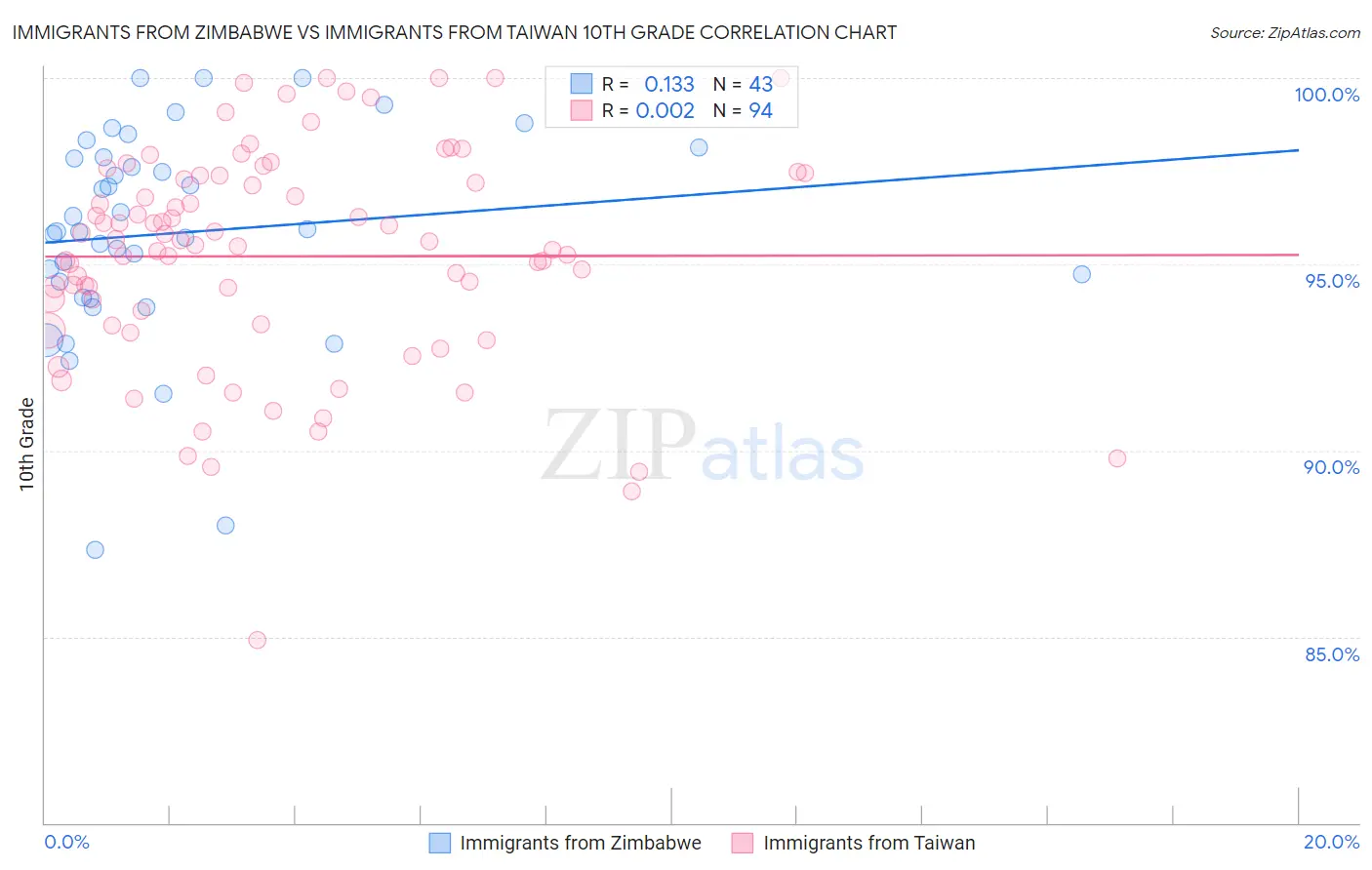 Immigrants from Zimbabwe vs Immigrants from Taiwan 10th Grade
