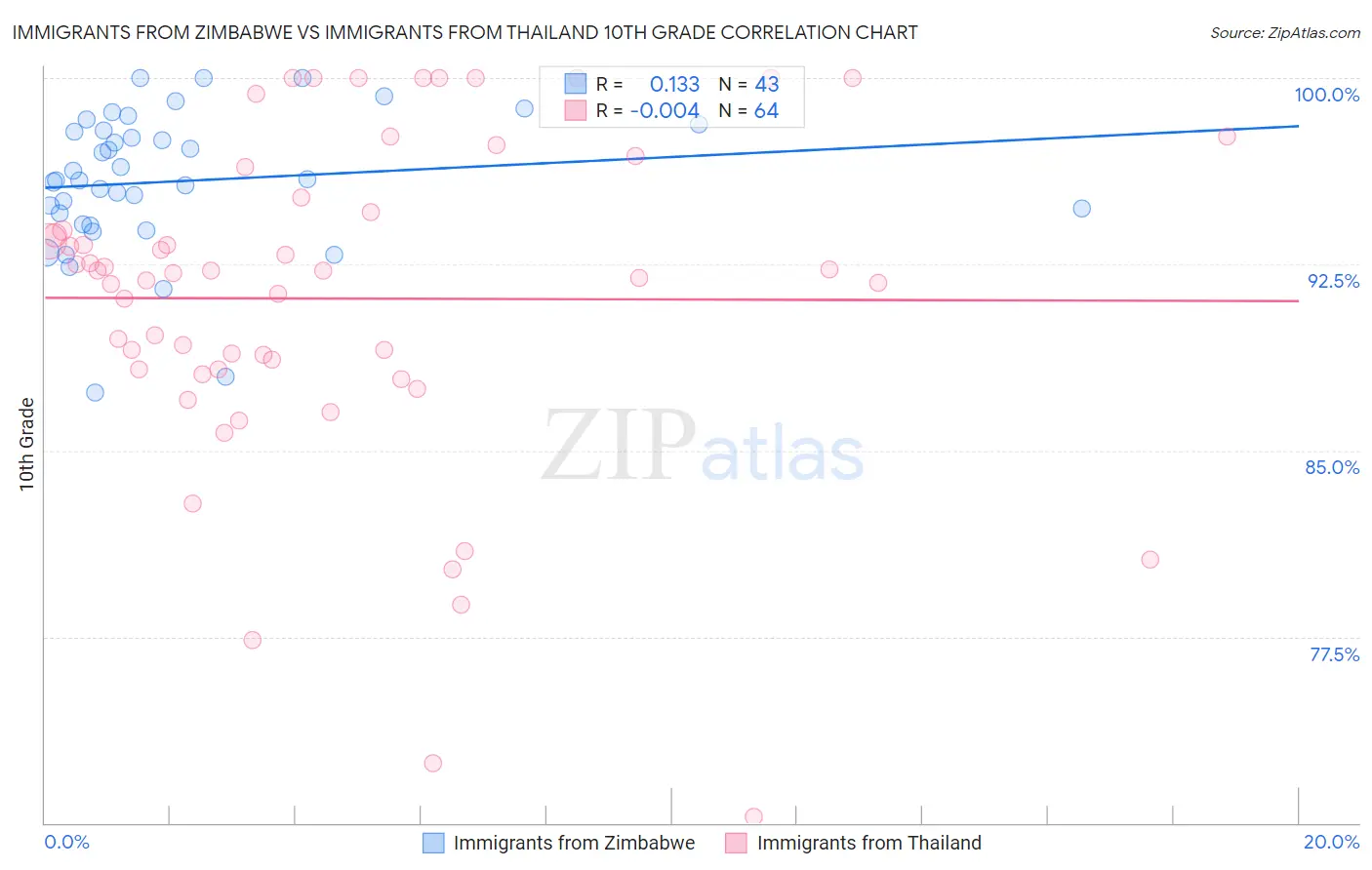 Immigrants from Zimbabwe vs Immigrants from Thailand 10th Grade