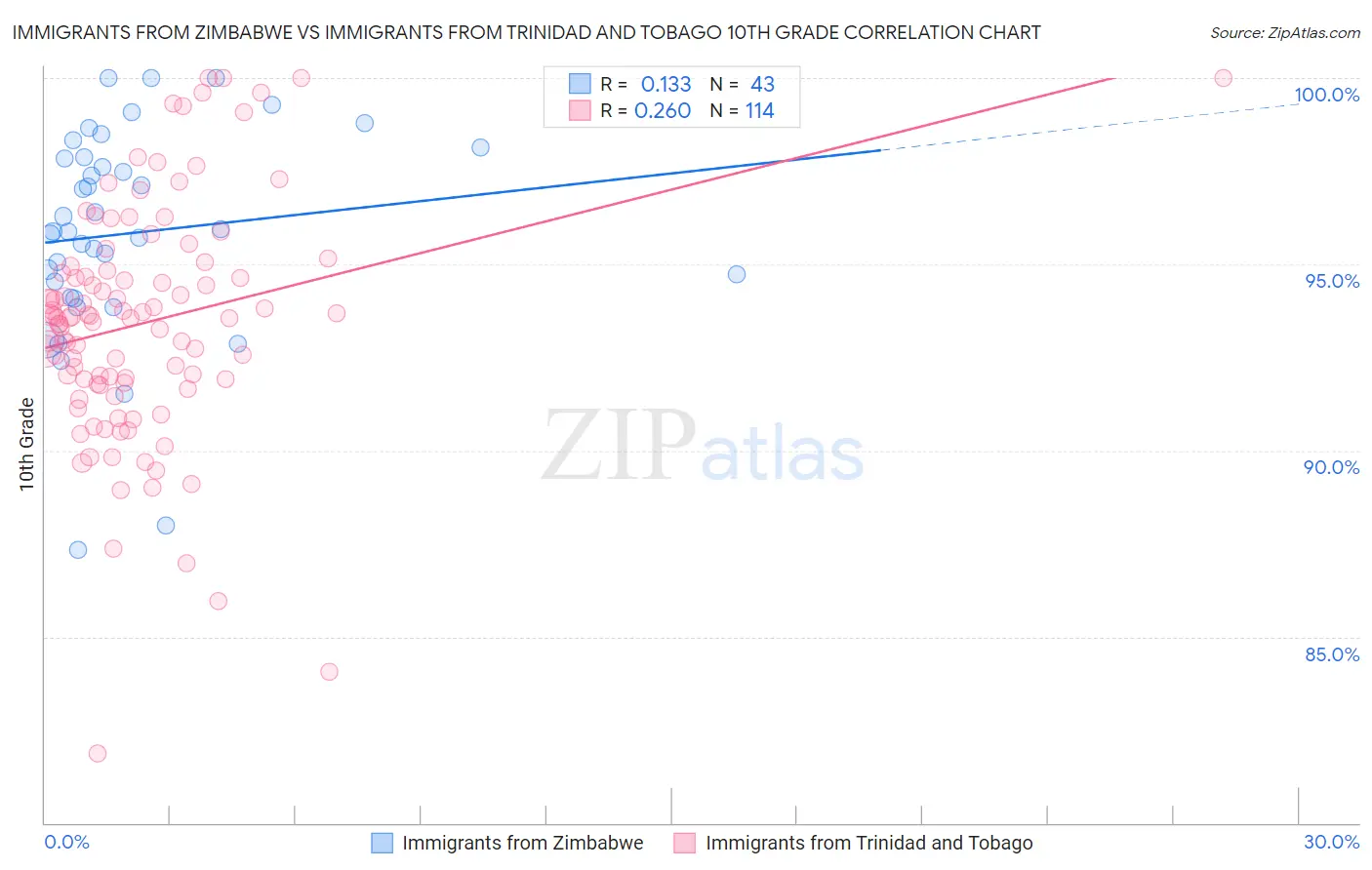 Immigrants from Zimbabwe vs Immigrants from Trinidad and Tobago 10th Grade