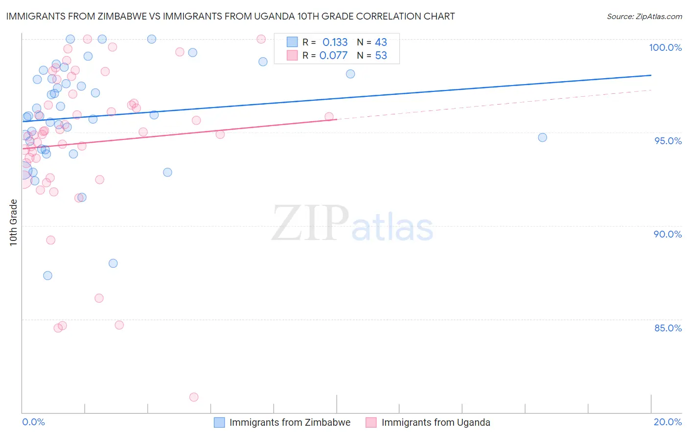 Immigrants from Zimbabwe vs Immigrants from Uganda 10th Grade
