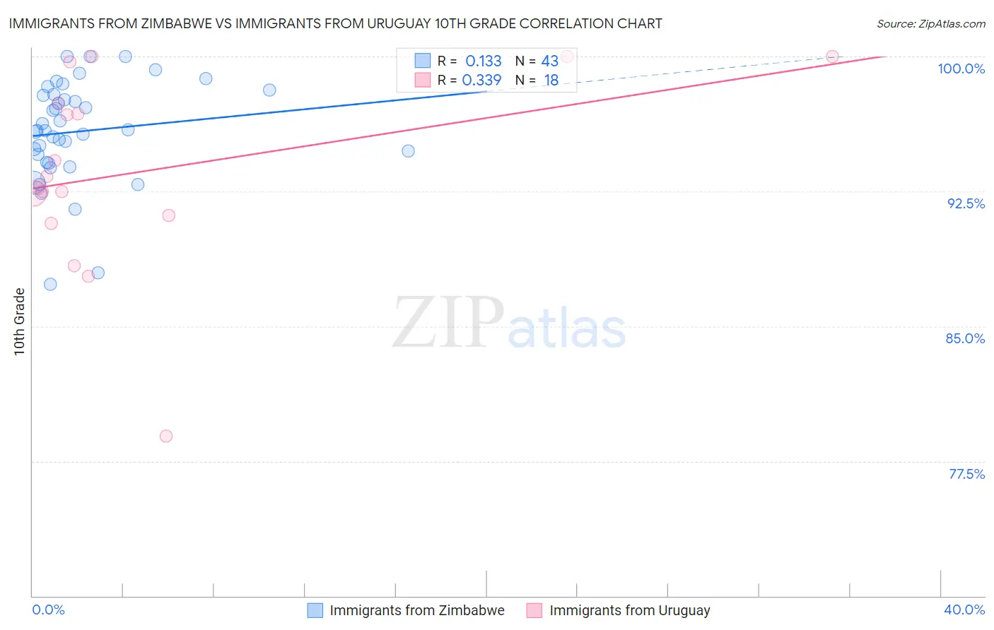 Immigrants from Zimbabwe vs Immigrants from Uruguay 10th Grade