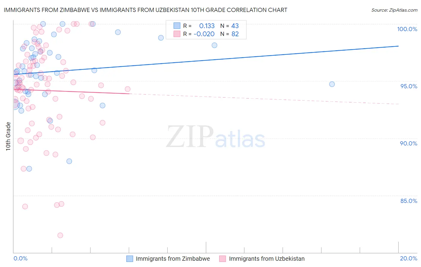 Immigrants from Zimbabwe vs Immigrants from Uzbekistan 10th Grade