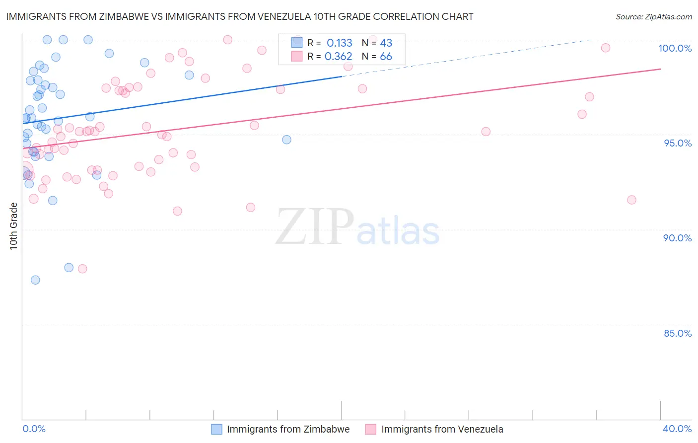 Immigrants from Zimbabwe vs Immigrants from Venezuela 10th Grade