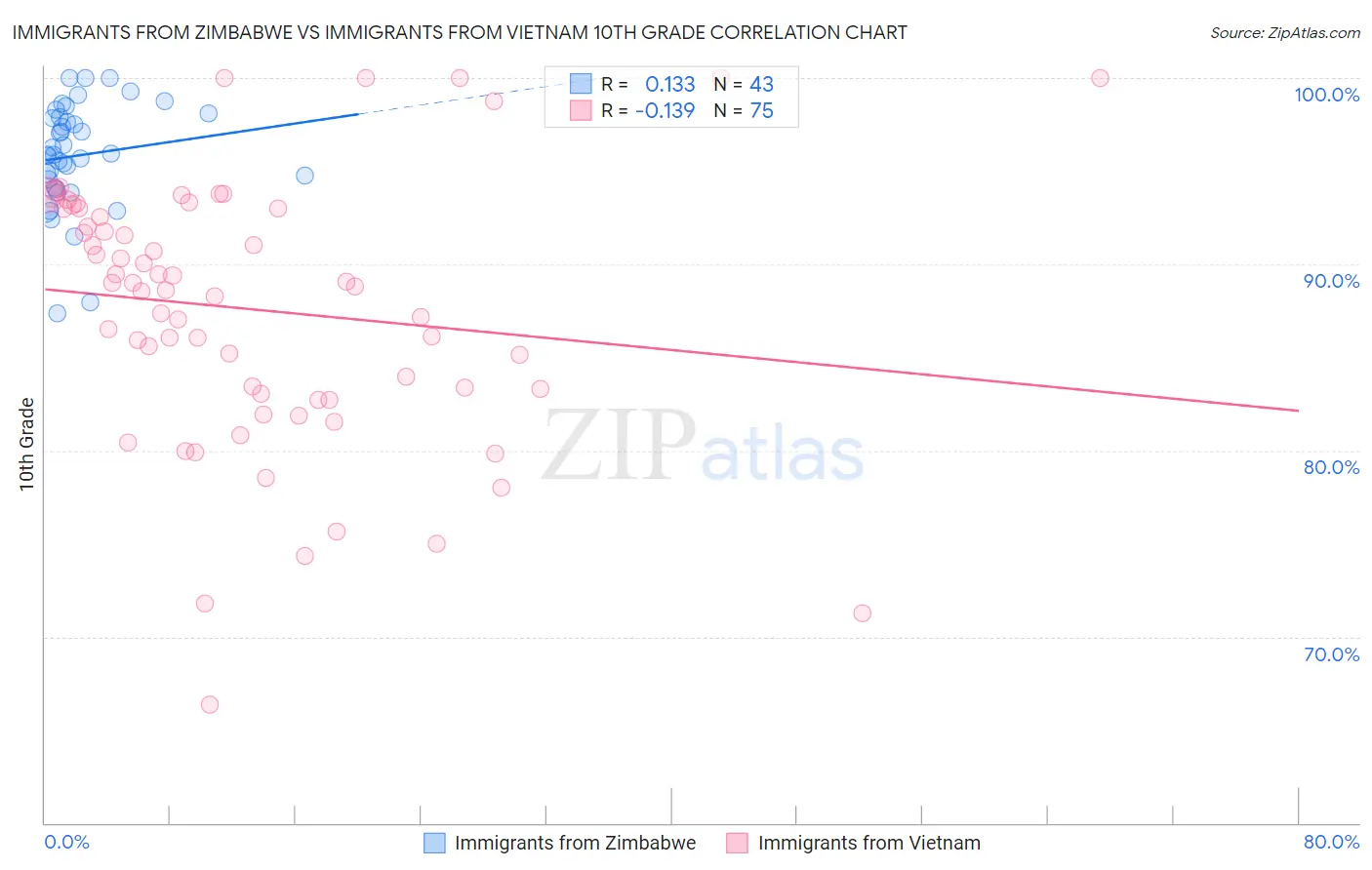 Immigrants from Zimbabwe vs Immigrants from Vietnam 10th Grade