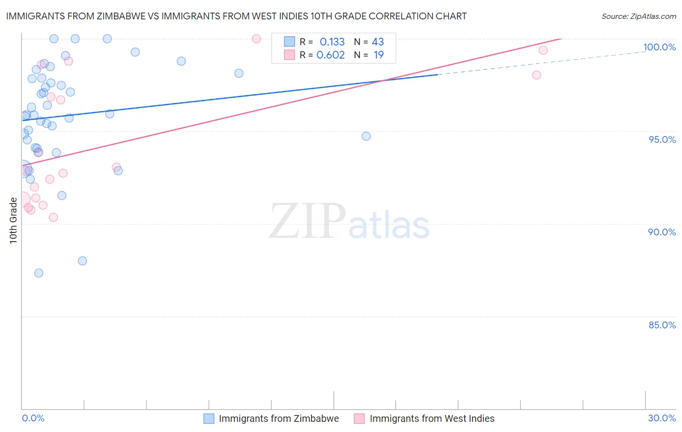 Immigrants from Zimbabwe vs Immigrants from West Indies 10th Grade