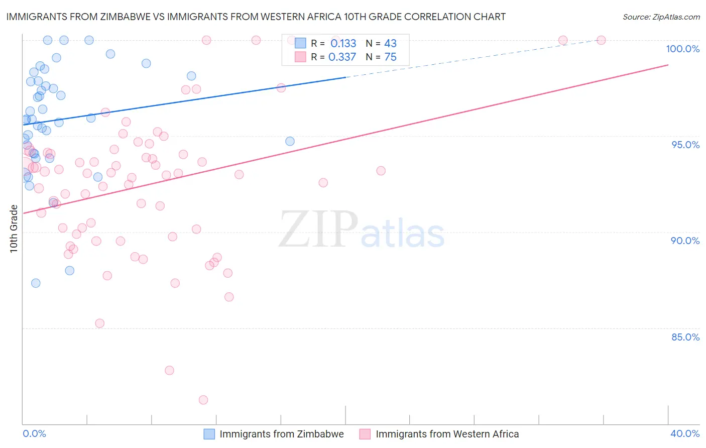 Immigrants from Zimbabwe vs Immigrants from Western Africa 10th Grade