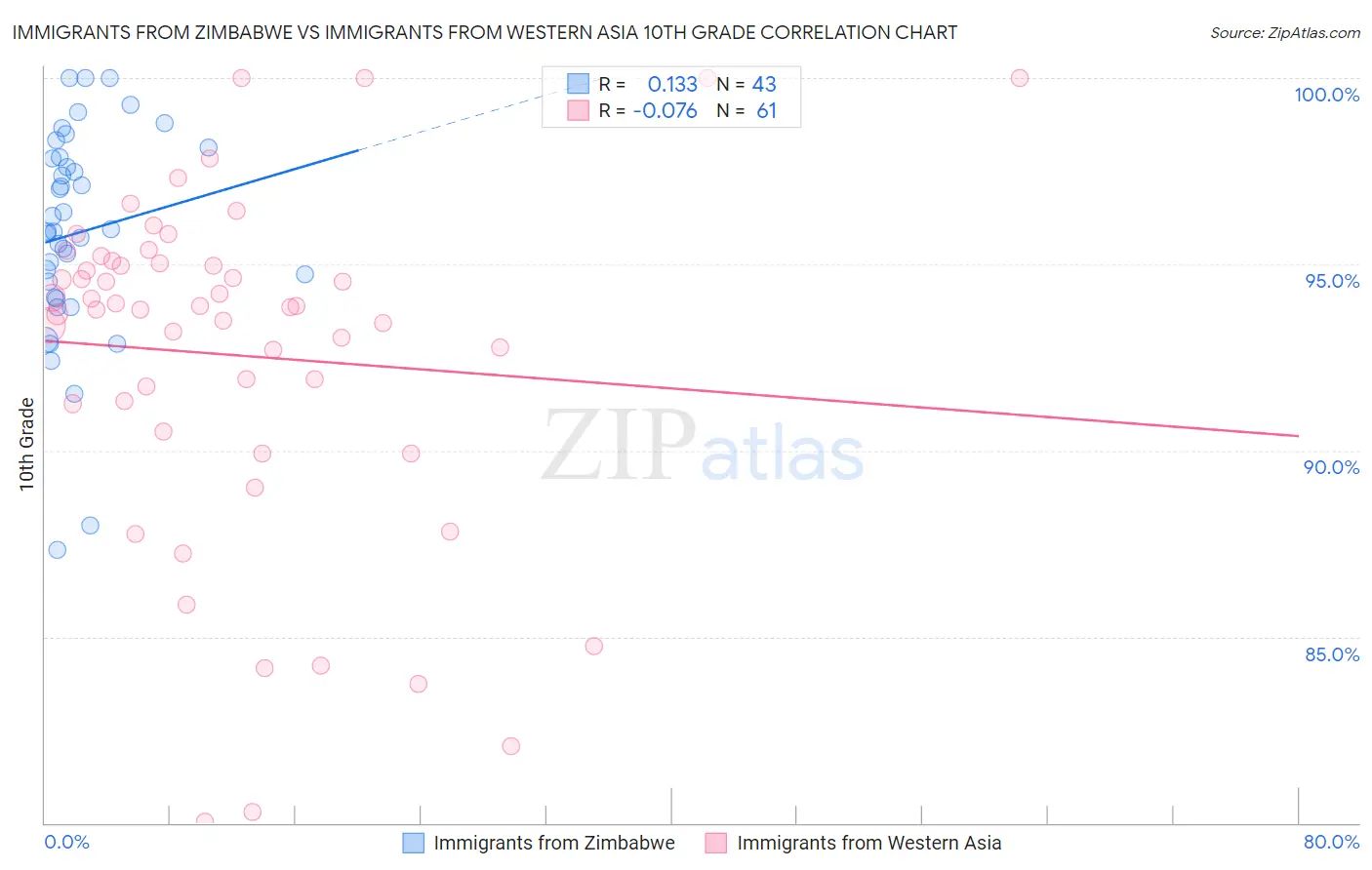 Immigrants from Zimbabwe vs Immigrants from Western Asia 10th Grade