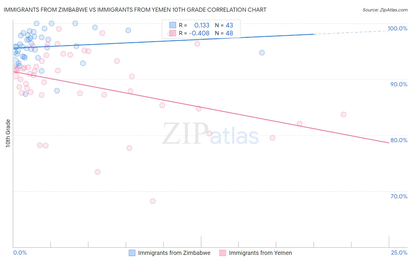 Immigrants from Zimbabwe vs Immigrants from Yemen 10th Grade