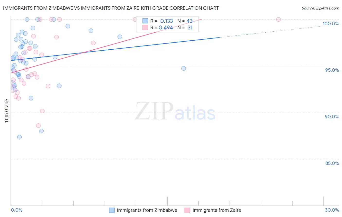 Immigrants from Zimbabwe vs Immigrants from Zaire 10th Grade