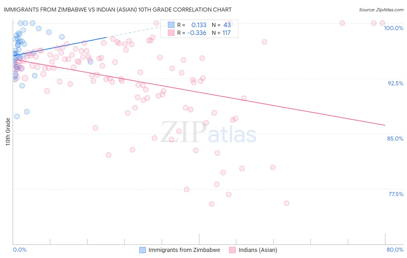 Immigrants from Zimbabwe vs Indian (Asian) 10th Grade