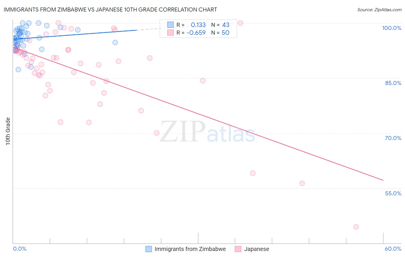 Immigrants from Zimbabwe vs Japanese 10th Grade