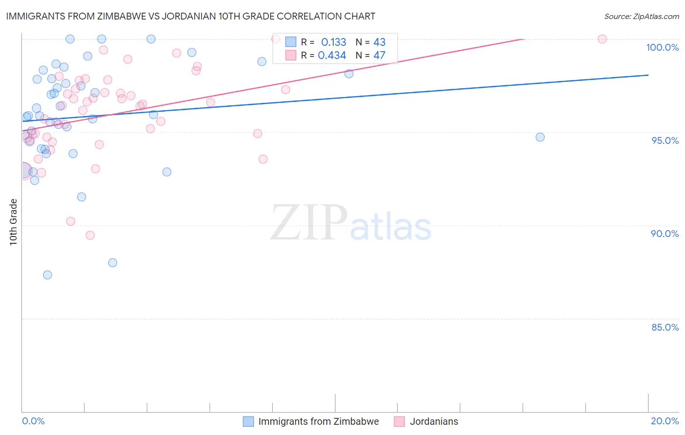 Immigrants from Zimbabwe vs Jordanian 10th Grade