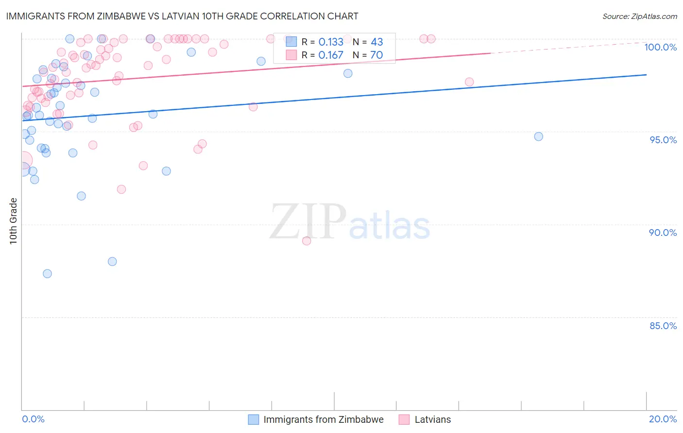 Immigrants from Zimbabwe vs Latvian 10th Grade