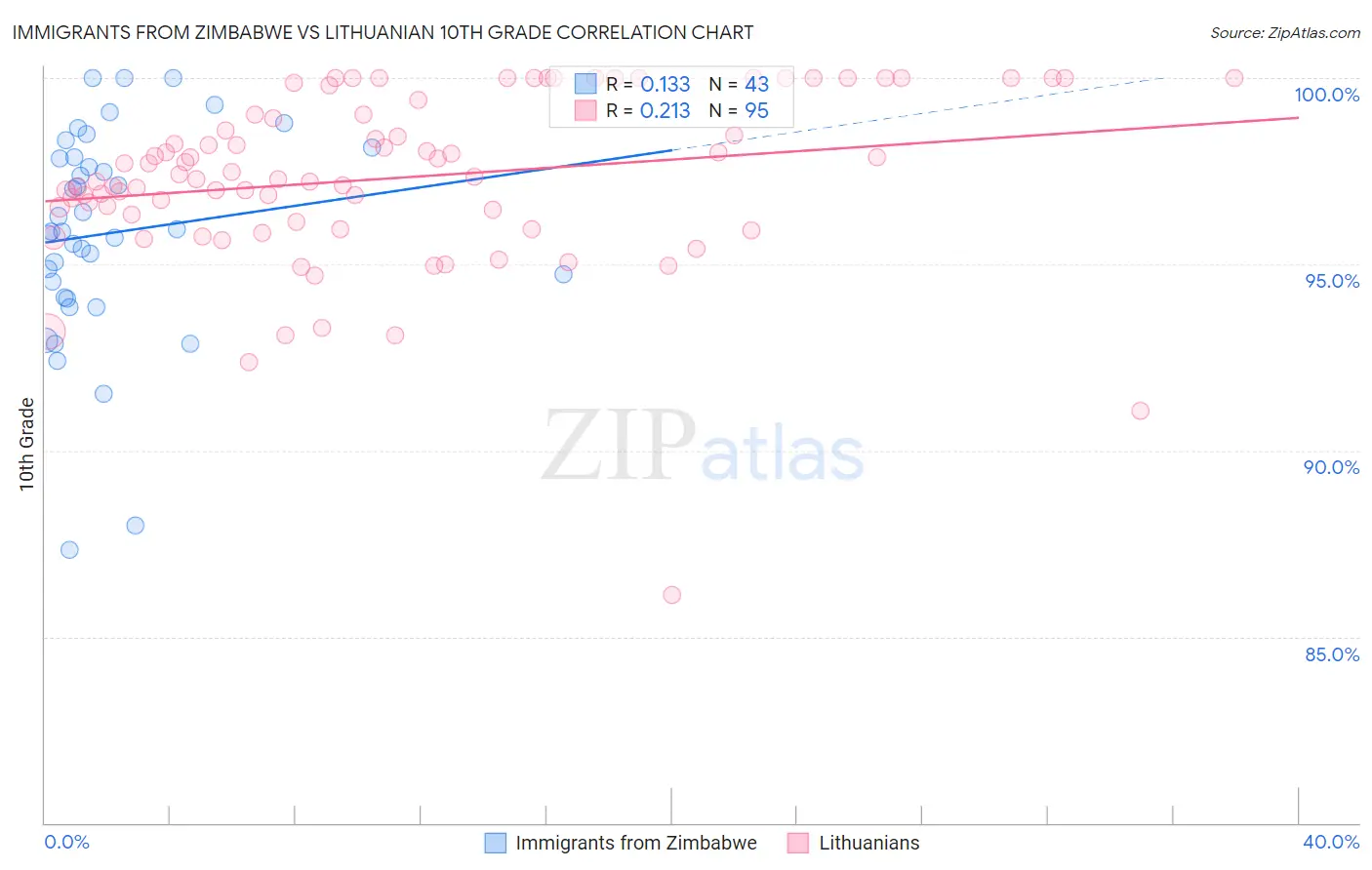 Immigrants from Zimbabwe vs Lithuanian 10th Grade
