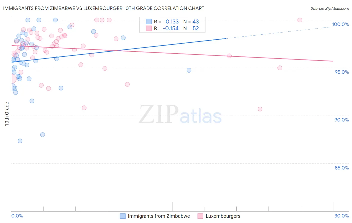 Immigrants from Zimbabwe vs Luxembourger 10th Grade