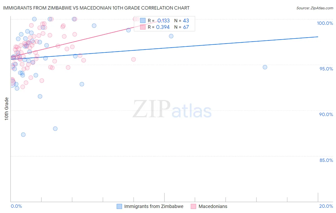Immigrants from Zimbabwe vs Macedonian 10th Grade