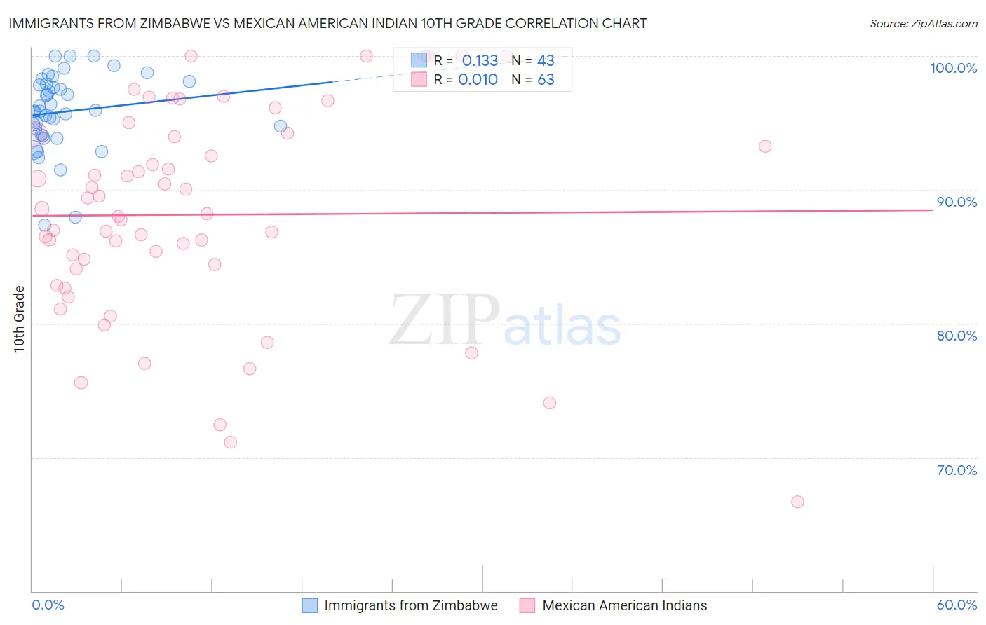 Immigrants from Zimbabwe vs Mexican American Indian 10th Grade