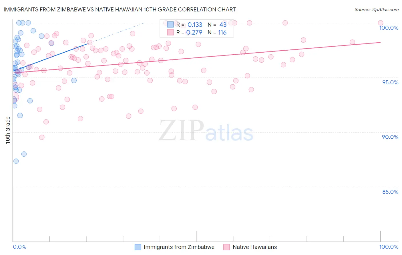 Immigrants from Zimbabwe vs Native Hawaiian 10th Grade