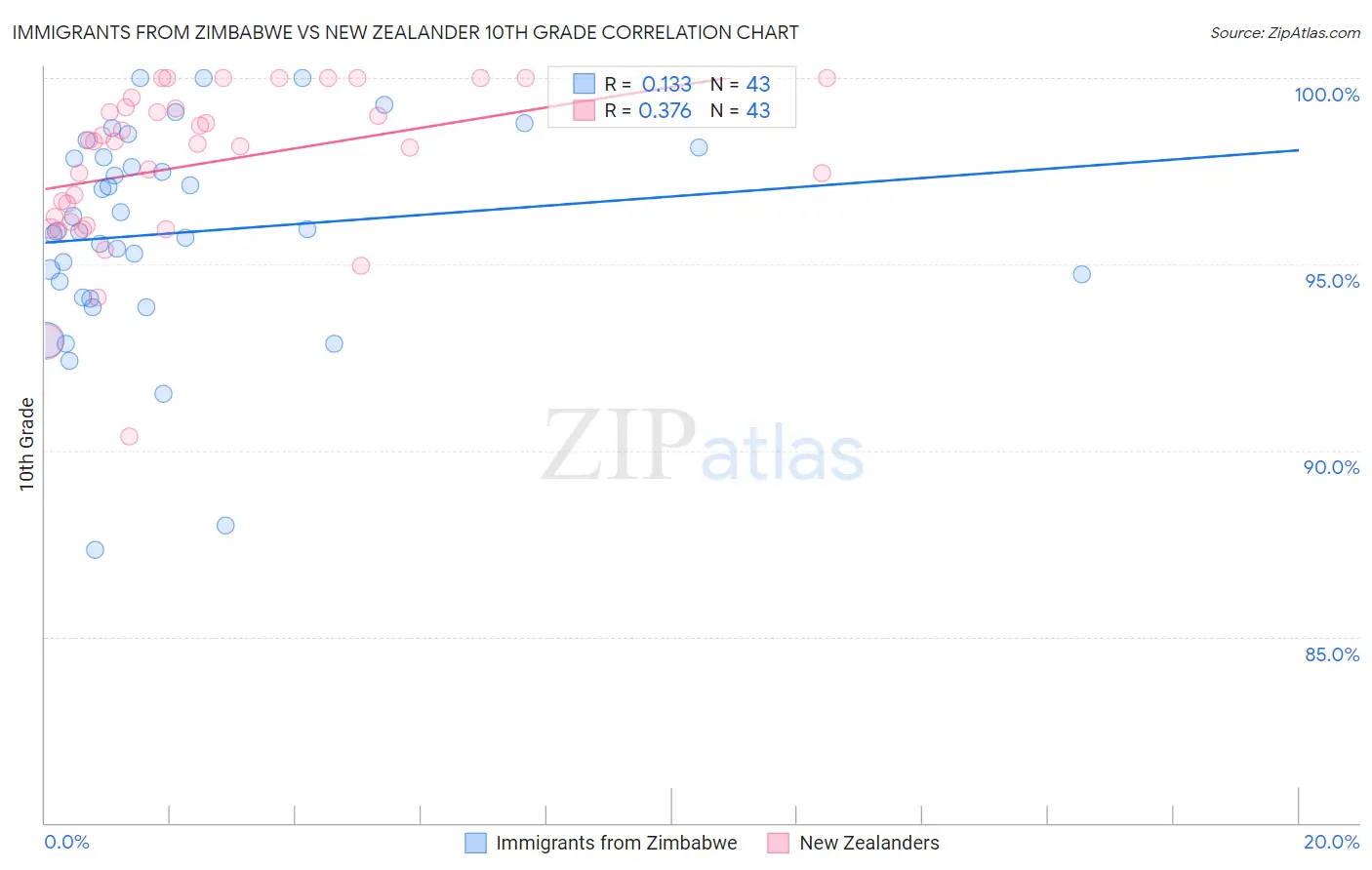 Immigrants from Zimbabwe vs New Zealander 10th Grade